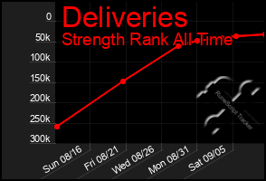 Total Graph of Deliveries