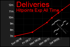 Total Graph of Deliveries