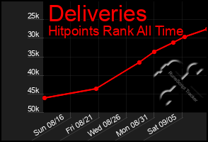 Total Graph of Deliveries