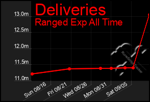 Total Graph of Deliveries