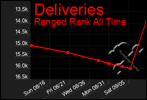 Total Graph of Deliveries