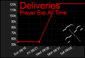 Total Graph of Deliveries