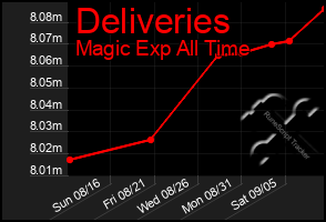 Total Graph of Deliveries