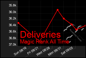 Total Graph of Deliveries