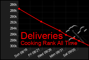 Total Graph of Deliveries