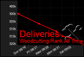 Total Graph of Deliveries