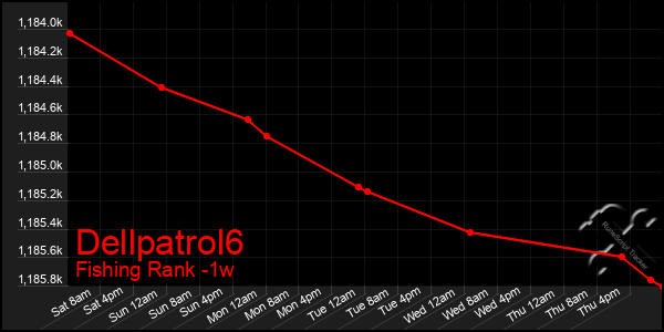 Last 7 Days Graph of Dellpatrol6