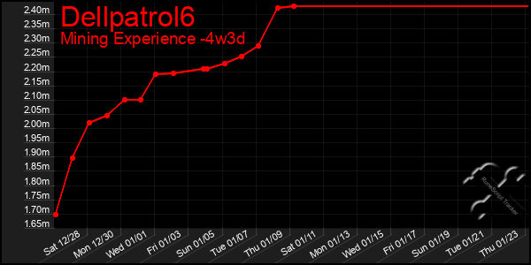 Last 31 Days Graph of Dellpatrol6