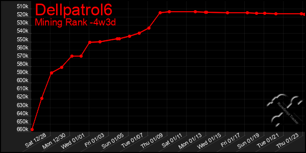 Last 31 Days Graph of Dellpatrol6