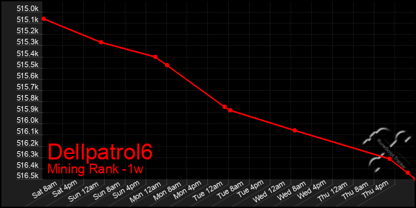 Last 7 Days Graph of Dellpatrol6