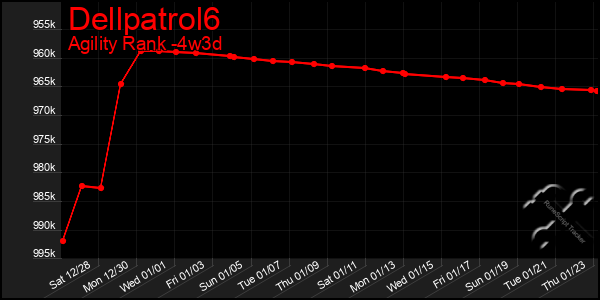 Last 31 Days Graph of Dellpatrol6