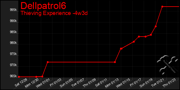 Last 31 Days Graph of Dellpatrol6