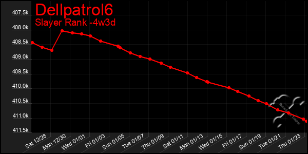 Last 31 Days Graph of Dellpatrol6