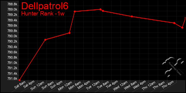 Last 7 Days Graph of Dellpatrol6