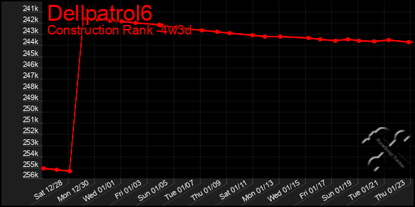 Last 31 Days Graph of Dellpatrol6