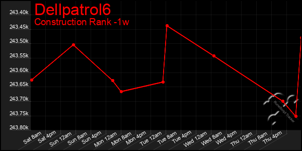 Last 7 Days Graph of Dellpatrol6