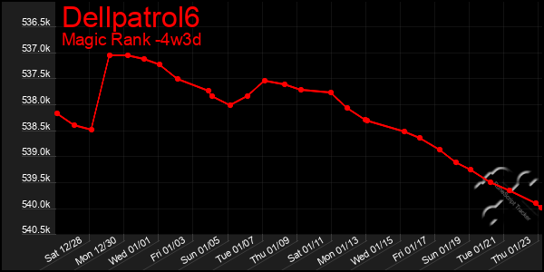 Last 31 Days Graph of Dellpatrol6