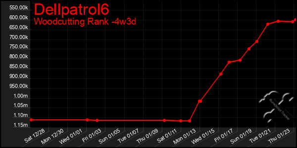 Last 31 Days Graph of Dellpatrol6