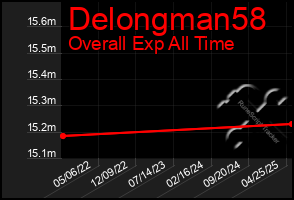 Total Graph of Delongman58