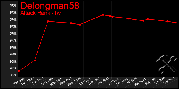 Last 7 Days Graph of Delongman58