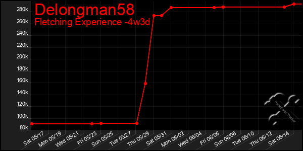 Last 31 Days Graph of Delongman58