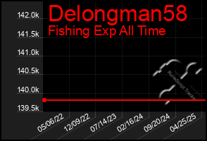 Total Graph of Delongman58