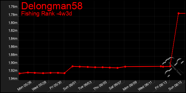 Last 31 Days Graph of Delongman58