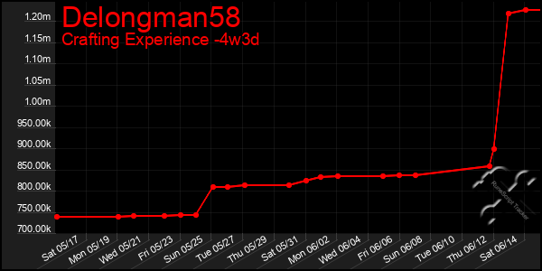 Last 31 Days Graph of Delongman58