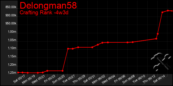 Last 31 Days Graph of Delongman58