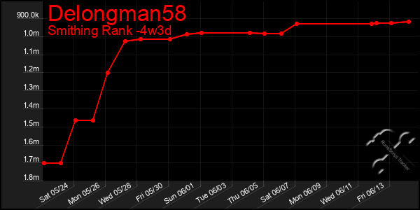 Last 31 Days Graph of Delongman58