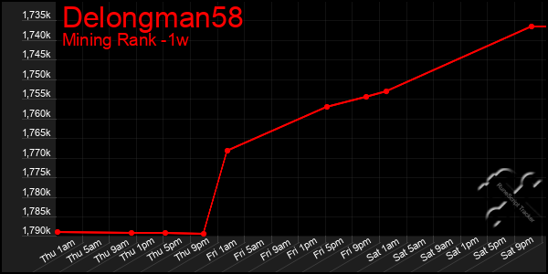 Last 7 Days Graph of Delongman58