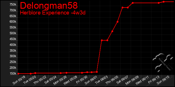 Last 31 Days Graph of Delongman58
