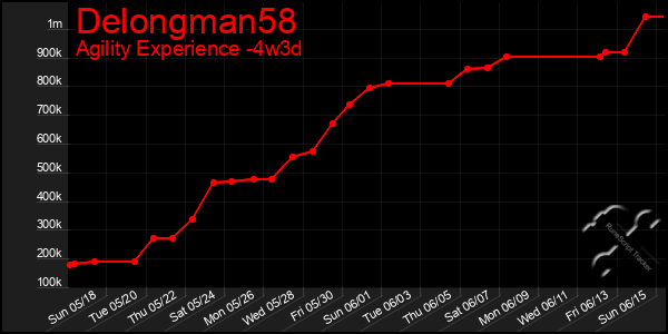 Last 31 Days Graph of Delongman58