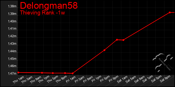 Last 7 Days Graph of Delongman58