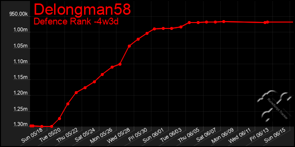 Last 31 Days Graph of Delongman58