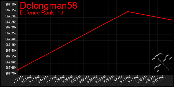 Last 24 Hours Graph of Delongman58