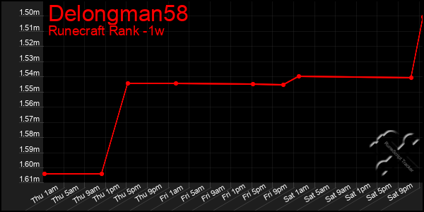 Last 7 Days Graph of Delongman58