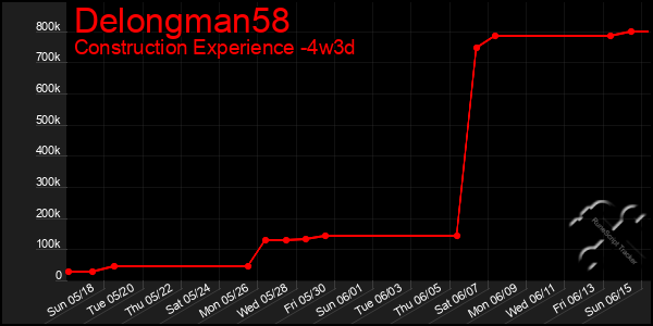 Last 31 Days Graph of Delongman58