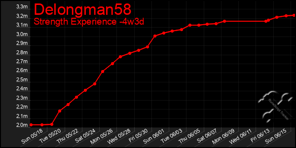 Last 31 Days Graph of Delongman58