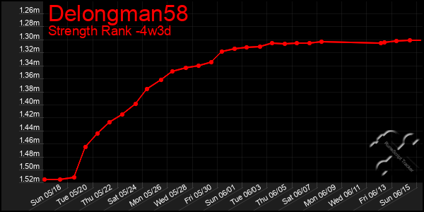 Last 31 Days Graph of Delongman58