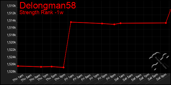 Last 7 Days Graph of Delongman58