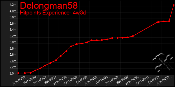 Last 31 Days Graph of Delongman58