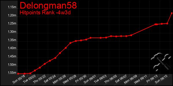 Last 31 Days Graph of Delongman58