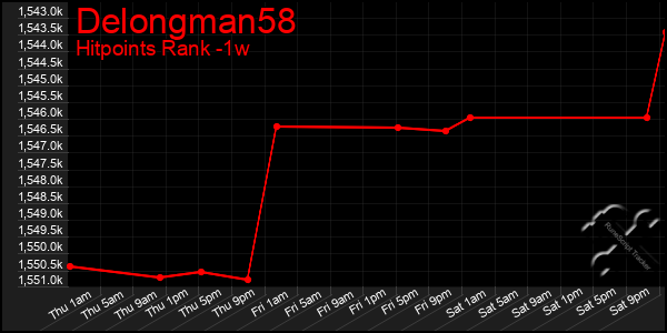 Last 7 Days Graph of Delongman58