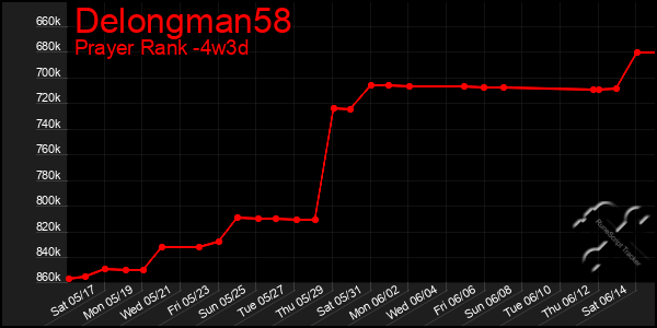 Last 31 Days Graph of Delongman58