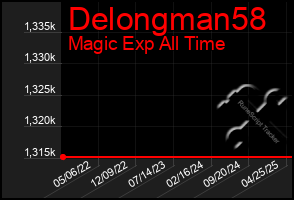 Total Graph of Delongman58