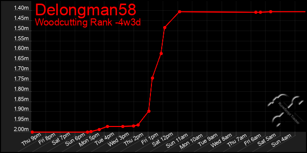 Last 31 Days Graph of Delongman58