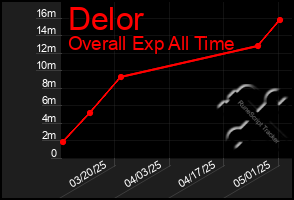 Total Graph of Delor
