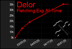 Total Graph of Delor