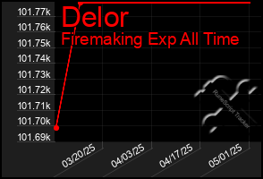 Total Graph of Delor